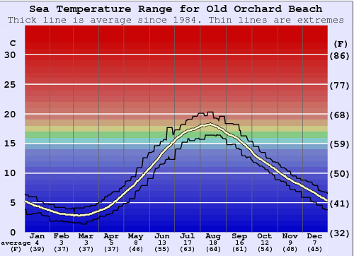 Old Orchard Beach Gráfico da Temperatura do Mar