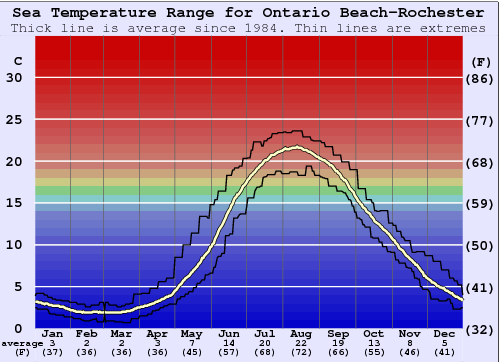 Ontario Beach-Rochester Gráfico da Temperatura do Mar