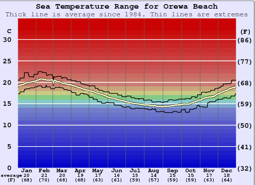 Orewa Beach Gráfico da Temperatura do Mar