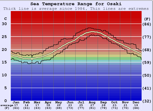 Osaki Gráfico da Temperatura do Mar