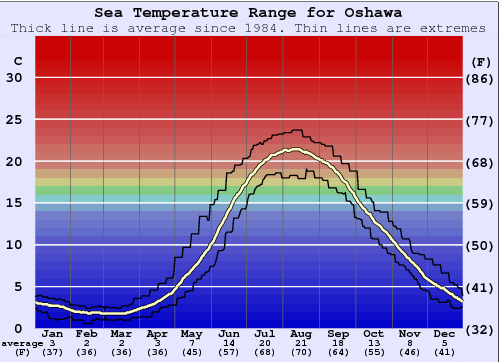Oshawa Gráfico da Temperatura do Mar