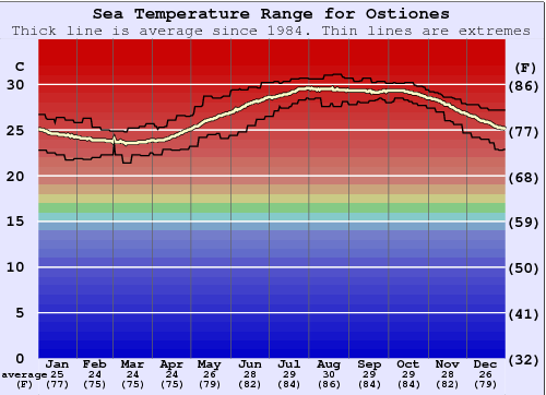 Ostiones Gráfico da Temperatura do Mar