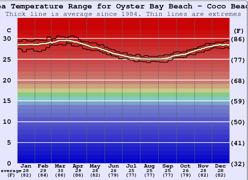 Oyster Bay Beach - Coco Beach Gráfico da Temperatura do Mar