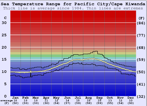 Pacific City/Cape Kiwanda Gráfico da Temperatura do Mar