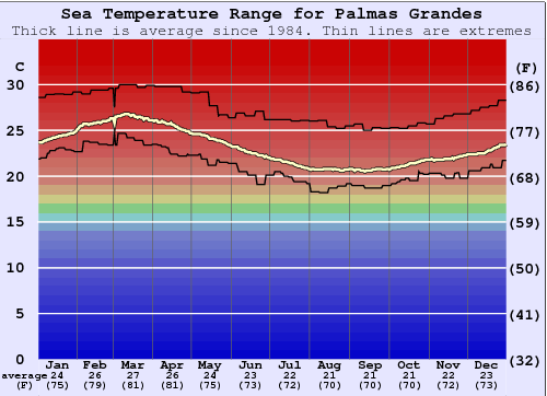 Palmas Grandes Gráfico da Temperatura do Mar