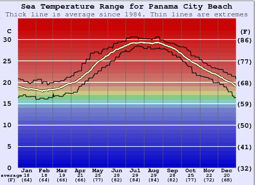 Panama City Beach Gráfico da Temperatura do Mar