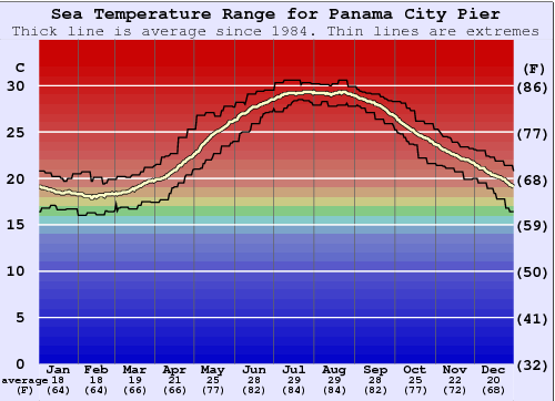 Panama City Pier Gráfico da Temperatura do Mar