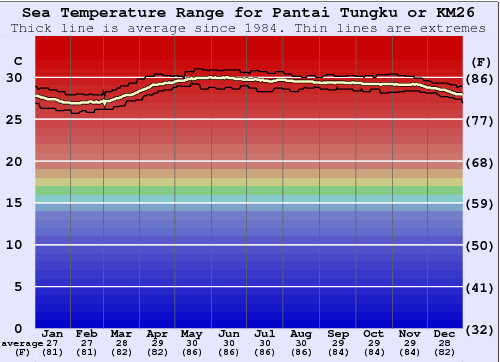 Tungku Beach or KM26 Gráfico da Temperatura do Mar