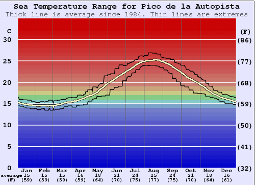 Pico de la Autopista Gráfico da Temperatura do Mar