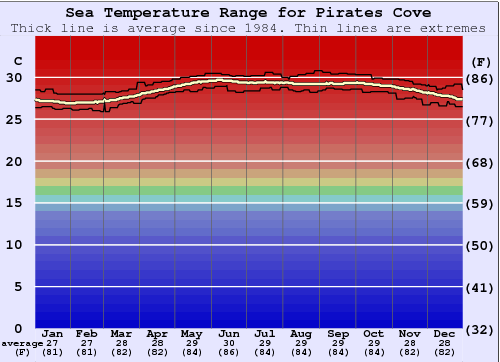 Pirates Cove Gráfico da Temperatura do Mar