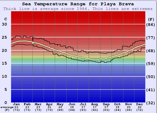 Playa Brava Gráfico da Temperatura do Mar