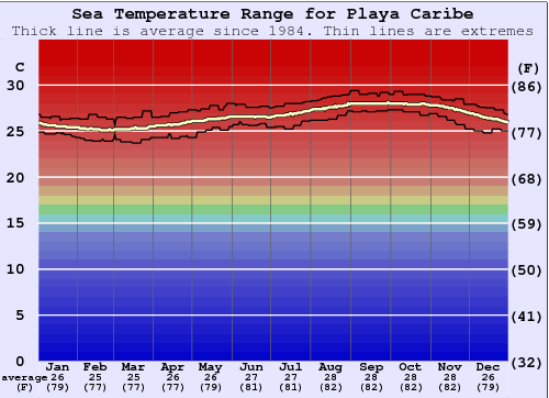 Playa Caribe Gráfico da Temperatura do Mar