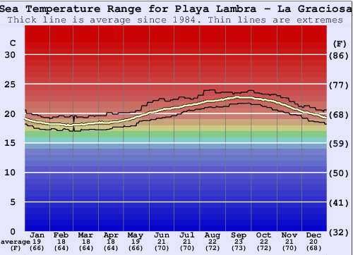 Playa Lambra - La Graciosa Gráfico da Temperatura do Mar