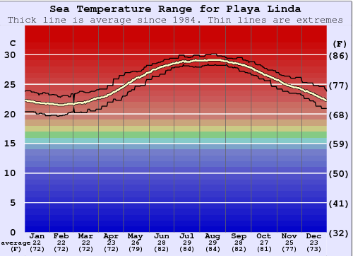 Playa Linda Gráfico da Temperatura do Mar