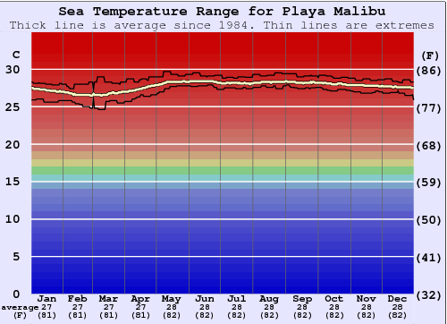 Playa Malibu Gráfico da Temperatura do Mar