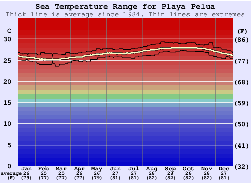 Playa Pelua Gráfico da Temperatura do Mar