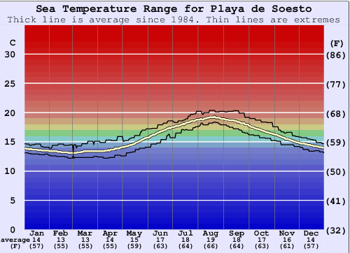 Playa de Soesto Gráfico da Temperatura do Mar