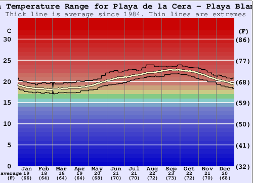 Playa de la Cera - Playa Blanca Gráfico da Temperatura do Mar