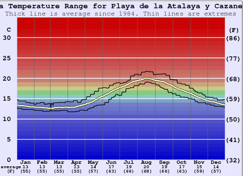 Playa de la Atalaya y Cazanera Gráfico da Temperatura do Mar