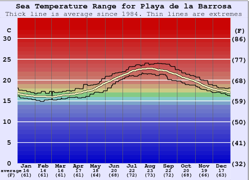 Playa de la Barrosa Gráfico da Temperatura do Mar