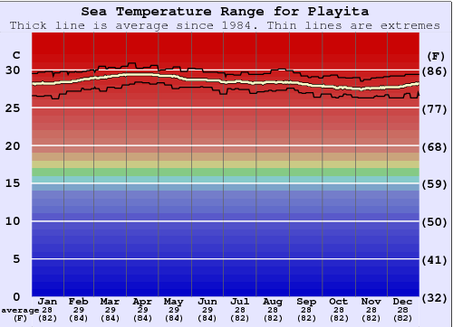 Playita Gráfico da Temperatura do Mar
