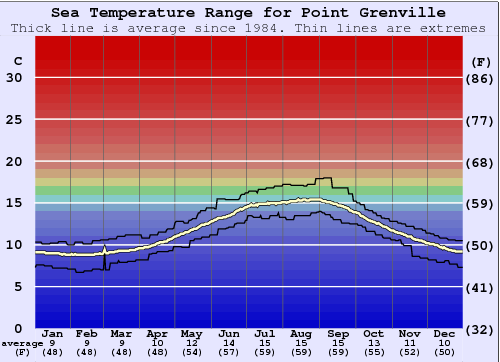 Point Grenville Gráfico da Temperatura do Mar