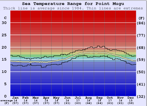 Point Mugu Gráfico da Temperatura do Mar