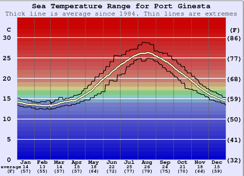 Port Ginesta Gráfico da Temperatura do Mar