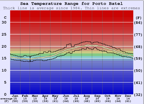 Porto Batel Gráfico da Temperatura do Mar