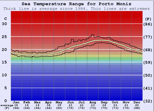 Porto Moniz Gráfico da Temperatura do Mar