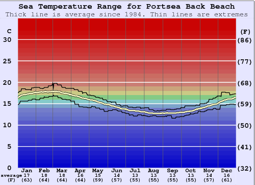 Portsea Back Beach Gráfico da Temperatura do Mar