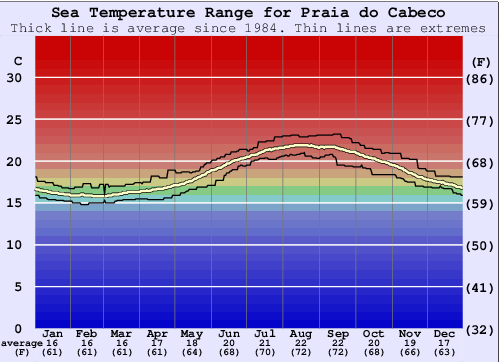 Praia do Cabeco Temperatura da água (mar) e guia de ...