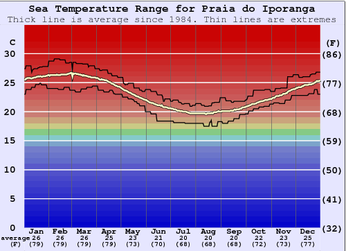 Praia do Iporanga Gráfico da Temperatura do Mar