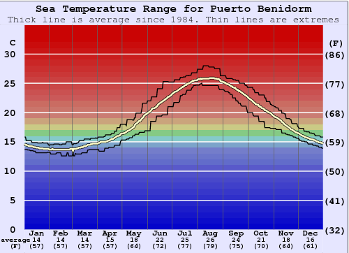 Puerto Benidorm Gráfico da Temperatura do Mar