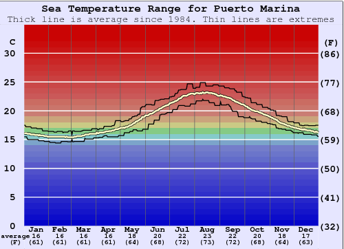 Puerto Marina Gráfico da Temperatura do Mar