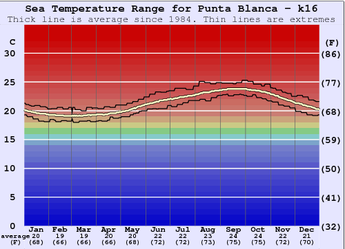 Punta Blanca - k16 Gráfico da Temperatura do Mar