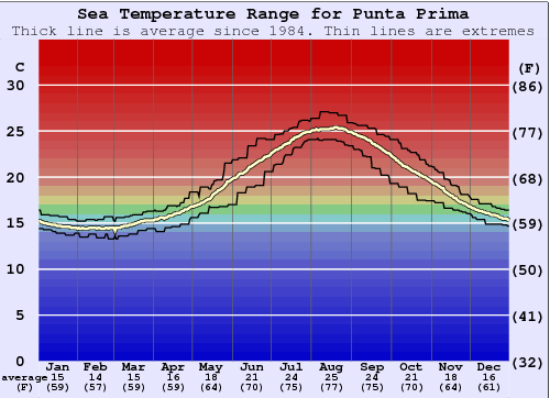 Punta Prima Gráfico da Temperatura do Mar