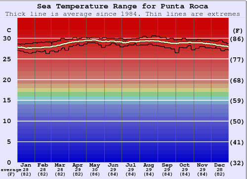 Punta Roca Gráfico da Temperatura do Mar
