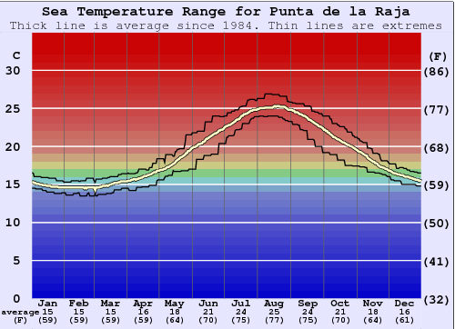 Punta de la Raja Gráfico da Temperatura do Mar