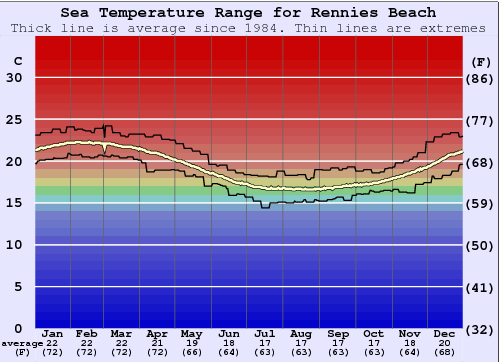 Rennies Beach Gráfico da Temperatura do Mar