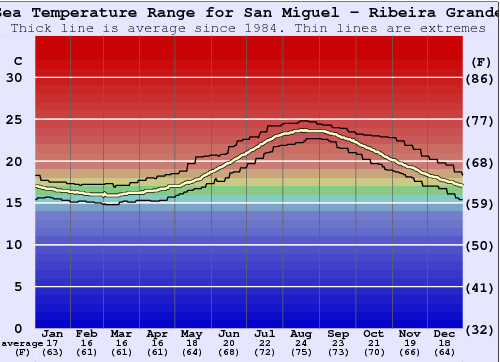 San Miguel - Ribeira Grande Gráfico da Temperatura do Mar