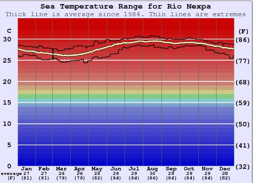 Rio Nexpa Gráfico da Temperatura do Mar