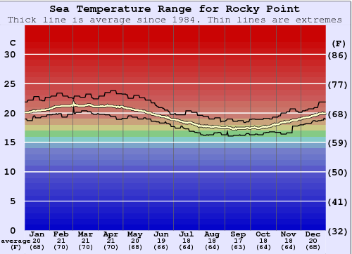 Rocky Point Gráfico da Temperatura do Mar