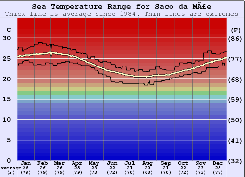 Saco da Mãe Gráfico da Temperatura do Mar
