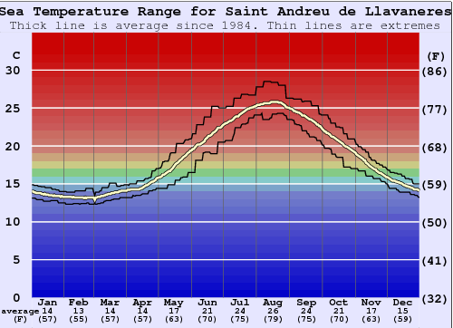 Saint Andreu de Llavaneres Gráfico da Temperatura do Mar
