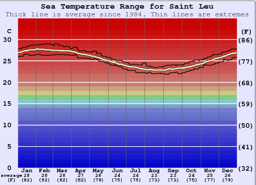 Saint Leu Gráfico da Temperatura do Mar