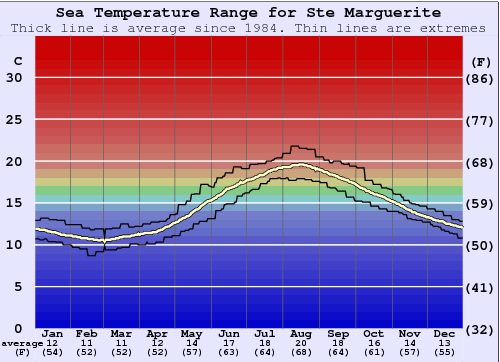 Ste Marguerite Gráfico da Temperatura do Mar