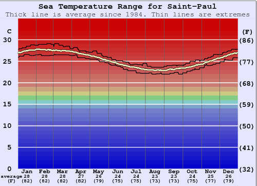Saint-Paul Gráfico da Temperatura do Mar