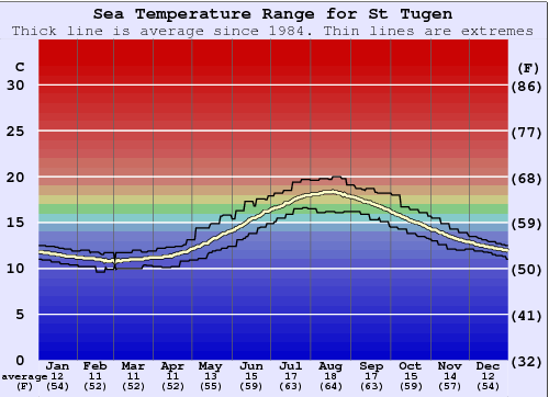 St Tugen Gráfico da Temperatura do Mar