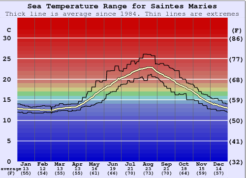 Saintes Maries Gráfico da Temperatura do Mar